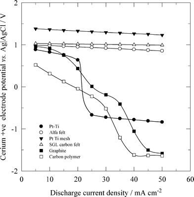 Effect of discharge current density on cerium positive electrode potentials of a zinc-cerium redox flow battery using different positive electrode materials. ● 2-D Pt-Ti, ○ Alfa Aesar carbon felt, ▼ Pt-Ti mesh stack, Δ SGL carbon felt, ■ 2-D graphite and □ 3-D carbon-polymer composite.184