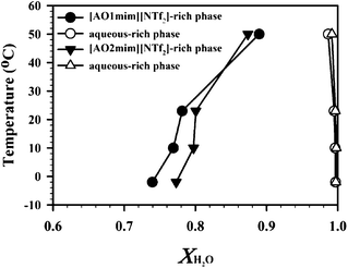 Phase diagrams of [AO1mim][NTf2] (•) and [AO2mim][NTf2] (▼).