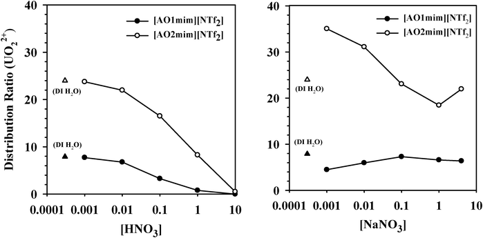 Distribution ratios as a function of [H+] (left) and [NO3−] (right) for [AO1mim][NTf2] (•) and [AO2mim][NTf2] (○).