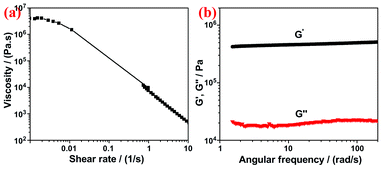 (a) Steady and (b) dynamic rheological behavior of N-G hydrogel.