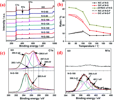 (a) XPS spectra of N-G prepared at various temperatures; (b) the extent of N-doping (atomic ratio of N/C), reduction (O/C) and the ratios of (O+N)/C of the samples calculated from XPS results; (c) high resolution C1s and (d) N1s spectra of GO and N-G-180.