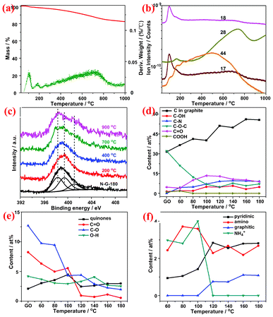 (a) TG (red) and DTG (green) plots of N-G-180; (b) in situ MS spectra of sweep gas from N-G-180 at various temperatures and (c) high resolution N1s spectra of N-G-180 after heat treatment for 1h under Ar atmosphere. The content evolution of functional groups with temperature change obtained by deconvolving the (d) C1s, (e) O1s and (f) N1s spectra of N-G.