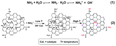 Proposed illustration for the N-doping and reduction of GO with aqueous ammonia under hydrothermal condition.