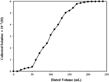 Breakthrough curve for Rose Bengal–bottom ash column.