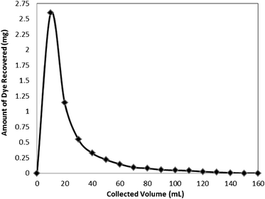 Recovery of the dye Rose Bengal from the bottom ash column.