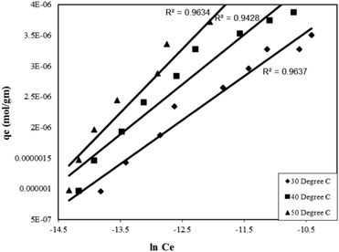 Tempkin adsorption isotherm for the Rose Bengal (pH = 7.2)–bottom ash (0.50 g, mesh size = 100 BSS) system at different temperatures.