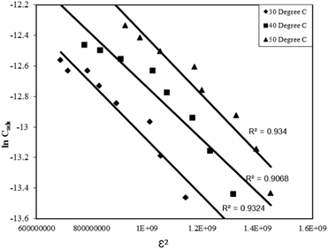 D–R adsorption isotherm for the Rose Bengal (pH = 7.2)–bottom ash (0.50 g, mesh size = 100 BSS) system at different temperatures.