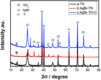 XRD patterns of the nanotube film photocatalysts.