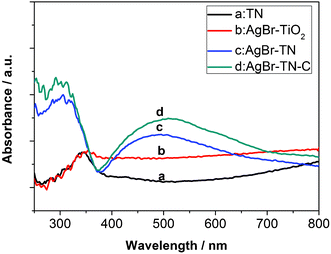 UV-vis diffuse reflectance spectra (DRS) of the nanotube film photocatalysts.