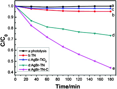 Photocatalytic activity of MO degradation under visible light irradiation.