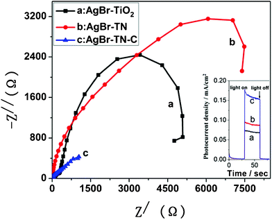 EIS Nyquist plots of photocatalyst films under visible light irradiation; the inset figure is the photocurrent–time curves.