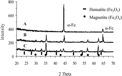 X-ray diffraction patterns for IF800 (A) before, and after (B) 1, and (C) 4 h of heat treatment.