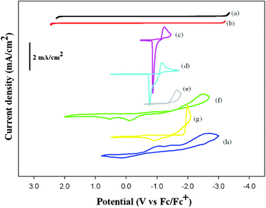 Cyclic voltammograms of (a) blank urea–LiPF6, (b) blank urea–LiTFSI, (c) 100 mM Co(ii)/urea–LiTFSI solution, (d) 100 mM Sn(ii)/urea–LiTFSI solution and (e) 30 mM Ni(ii)/urea–LiTFSI solution at Pt electrode, respectively. (f) 100 mM Mn(ii)/urea–LiPF6 solution, (g) 40 mM Ru(iii)/urea–LiPF6 solution, (h) 100 mM V(iii)/urea–LiPF6 solution at Pt electrode, respectively. Scan rate is 50 mV s−1 at 323 K.