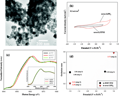 (a) TEM image of the MGN electrode. (b) CV of the MGN electrode recorded in the urea–LiPF6 and BMP-TFSI, respectively. (c) In situ Mn K-edge XANES spectra of the MnO2 electrode measured at the applied potentials in sequence −1.5 V, +1.0 V and then back to −1.5 V in the urea–LiPF6 quasi-IL. The inset shows the MGN electrode measured at the applied potentials in sequence −1.5 V, +0.5 V, and then back to −1.5 V in BMP-TFSI IL. (d) Variation of the oxidation state of Mn ions in the MGN electrode with respect to the applied potential in ILs.