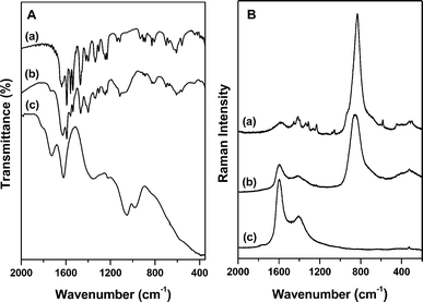 Infrared in ATR mode (A) and Raman (325 nm laser) (B) spectra of (a) compound 1, (b) 1/GO composite and (c) graphene oxide.