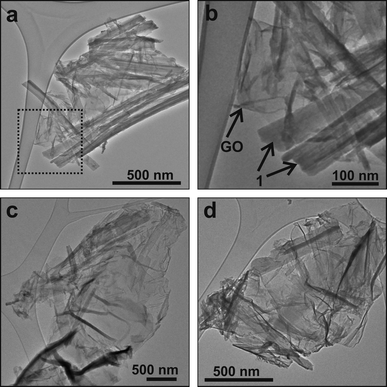 (a) A TEM image of the composite 1/GO where the presence of elongated structures (1 rods) is visible. (b) A magnified view of the area boxed in (a). The differences in contrast and shape between the compound 1 and the GO are clear. (c, d) Additional images where the presence of the 1 rods is not so prevalent. Here, it is easier to observe the wrinkled GO flakes.