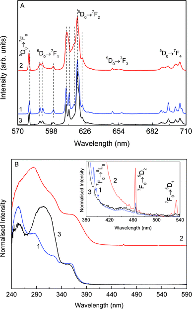 (A) Emission (excited at 360 nm) and (B) excitation (monitored at 620 nm) spectra of composite 1/GO (line 1/blue) and of compound 1 (line 2/red) acquired at 300 K, and of composite 1/GO acquired at 10 K (line 3/black). The inset in (B) shows a magnification (×103) of the excitation spectra in the spectral wavelength region between 380–540 nm.