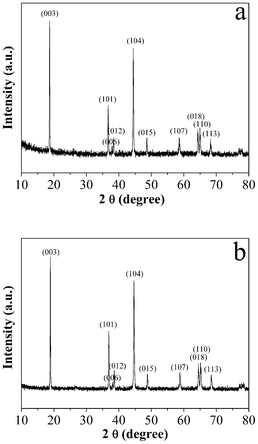 Typical XRD patterns of the products prepared at 1000 °C: (a) LNCMO and (b) C-LNCMO nanocomposites.