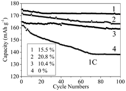 The cycle performances of C-LNCMO prepared at 1000 °C with various carbon contents.