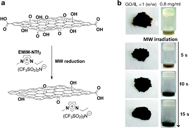 (a) Schematic representation of IL-assisted microwave reduction of GO and (b) photographs of microwave-reduced graphene oxide (mRG–O) prepared by microwave irradiation of GO powder with a small volume of the ionic liquid (left photo, GO/IL = 1/1, w/w) and the GO suspension in the ionic liquid (right photo, GO/IL = 0.8 mg ml−1)