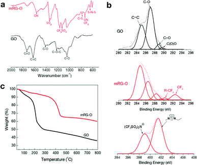 (a) FT-IR spectra of GO and mRG–O. (b) C 1s and N 1s XPS spectra of GO and mRG–O with the peak deconvolution shown. (c) TGA plots of as-prepared GO versus mRG–O.