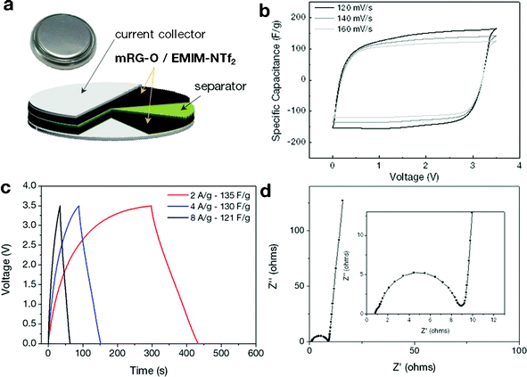 (a) Schematic of the assembled structure of the supercapacitor cell. (b) Cyclic voltammograms of the supercapacitors made with the mRG–O electrodes in EMIM-NTf2. The cycled potential ranges are 0 to 3.5 V with a scan rate of 120, 140 and 160 mV s−1. (c) Galvanostatic charge/discharge curves measured at different current densities. (d) Nyquist plot over the frequency range of 0.05 Hz∼1 MHz.