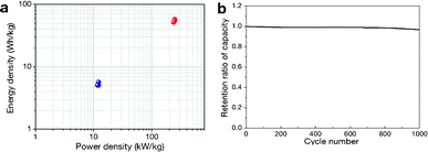 (a) Ragone plot of energy density versus power density. The energy density and power density were normalized to the mass of mRG–O from both electrodes (blue dots) and the total mass of the two electrodes, including the active materials, electrolyte, and current collectors. (b) Cycling performance of our supercapacitor, showing a capacitance retention of ∼97% after 1000 cycles of charging and discharging at a current density of 2 A g−1.