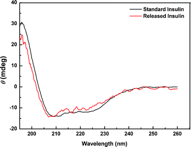 UV-CD spectra of standard insulin and released insulin.