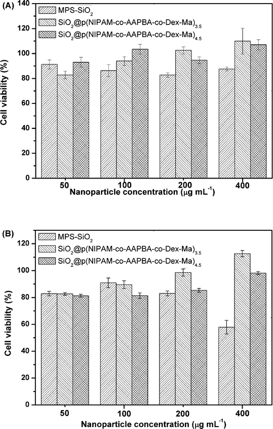 Viability of A549 cells after (A) 2 days and (B) 4 days incubation with various concentrations (50, 100, 200 and 400 μg mL−1) at 37 °C. Each value represents the mean ± SD (n = 6).