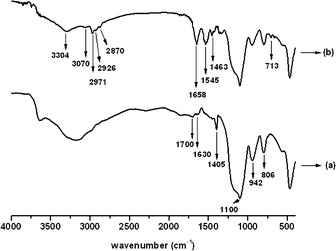 FT-IR spectra: (a) MPS–SiO2 nanoparticles; and (b) SiO2@p(NIPAM-co-AAPBA-co-Dex-Ma)3.5 microgels.