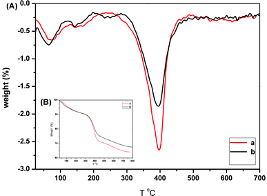 Thermal analysis of (a) SiO2@p(NIPAM-co-AAPBA-co-Dex-Ma)3.5 and (b) SiO2@p(NIPAM-co-AAPBA-co-Dex-Ma)4.5 microgels: DTG (A), and TG (B) curves.