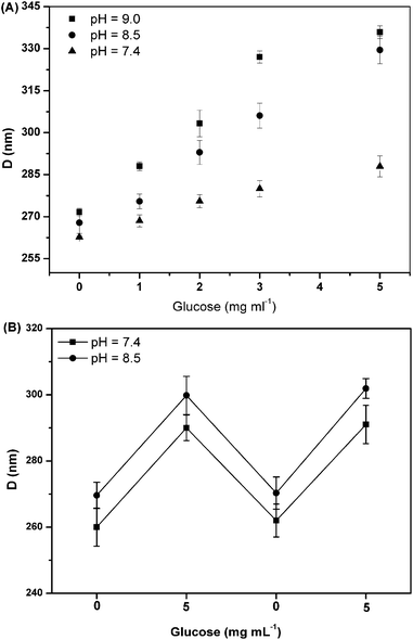 (A) Average hydrodynamic diameter of the SiO2@p(NIPAM-co-AAPBA-co-Dex-Ma)3.5 core–shell microgels as a function of glucose concentrations under different pH values. (B) Reversibility of the SiO2@p(NIPAM-co-AAPBA-co-Dex-Ma)3.5 core–shell microgels at different pH values.