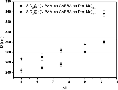 Average hydrodynamic diameter of the core–shell microgels as a function of pH value at 25 °C.