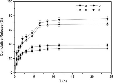 
            In vitro release of insulin from the microgels: SiO2@p(NIPAM-co-AAPBA-co-Dex-Ma)3.5 microgels in pH 7.4 PBS with 0 (a) and 3 (c) mg mL−1 glucose; and SiO2@p(NIPAM-co-AAPBA-co-Dex-Ma)4.5 in pH 7.4 PBS with 0 (b) and 3 (d) mg mL−1 glucose, respectively.