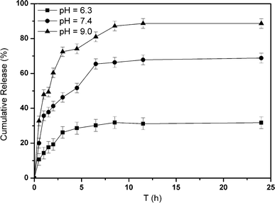 
            In vitro release of insulin from SiO2@p(NIPAM-co-AAPBA-co-Dex-Ma)3.5 microgels at 3 mg mL−1 glucose at different pH values, 37 °C.