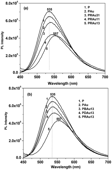 Photoluminescence spectra of (a) P, PAu and different PRAu composite solutions, (b) P, PAu and PBAu13, PDAu13, PRAu13 composite solutions at 30 °C for the same P content in each solution.