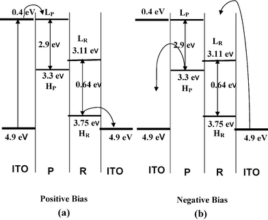 Energy band diagram of the P/R junction for two different bias directions. Bias is applied with respect to the left ITO electrode (in both positive and negative bias, H and L indicate HOMO and LUMO of respective components). Curved arrows represent electron transfer. All energy levels are drawn with respect to vacuum level (E = 0).