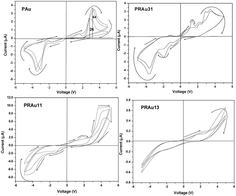 Current–voltage (I–V) characteristic curves of PAu and PRAu nanocomposites of different compositions.