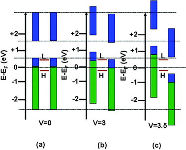 (a)–(c) Schematic illustration for the NDR phenomenon using the density of state (DOS) approach. The blue and green rectangles represent the DOS of the two electrodes (left and right), and the two brown lines in between indicate the positions of the HOMO and LUMO of the PAu nanocomposite with different bias voltages (Fermi energy is set to zero in all cases).