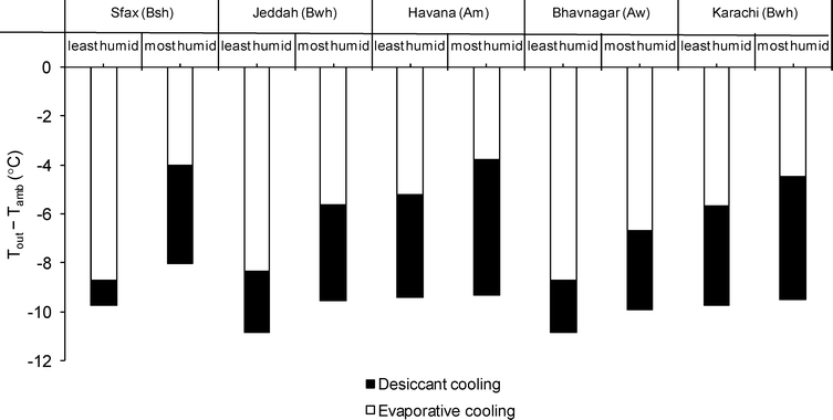 Temperature reductions predicted with the liquid desiccant cooling system in comparison to a simple evaporative cooling system. The air temperature (Tout) at the outlet of the liquid desiccant cooling system of Fig. 1 (approximating process ACD) is lower than ambient temperature (Tamb) and also lower than that at the outlet of a simple evaporative cooling system (approximating process AB). The chart compares the temperature drop achievable with each system, averaged over the daytime from 10.00 to 17.00 h, on the least and most humid days during the hottest three months of a typical meteorological year for five cities with climates classified (in brackets) according to the Köppen-Geiger system.