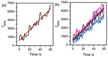 Synchronous “time-scan” RRS feature of the aggregation process of the Mel and Ps reaction (the straight line is obtained by the least squares curve fit) (a). Five repetitions of the synchronous “time-scan” RRS feature of the aggregation process of the Mel and Ps reaction (b). Concentrations: Mel (1.91 × 10−2 mol L−1) and Ps (4.44 × 10−2 mol L−1). pH 5.44; T = 293 K; λem = λex = 360 nm.