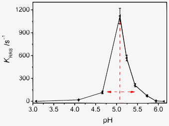 Effect of pH on the KRRS of the aggregation reaction between Mel and Ps. Concentrations: Mel (1.91 × 10−2 mol L−1) and Ps (4.44 × 10−2 mol L−1). T = 293 K.