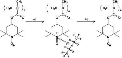 Electrochemical mechanism of PTMA with 1 M LiTFSI in Py14TFSI.