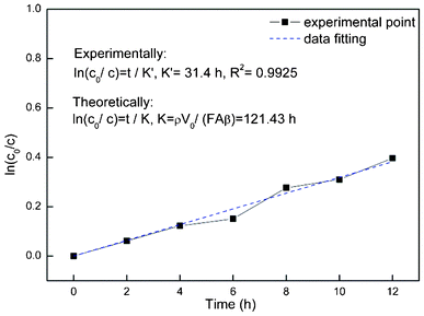 Modeling and desulfurization efficiency of PBPP composite membrane via pervaporation for model gasoline (heptane–thiophene) of 2 L at 80 °C; the initial sulfur content was around 1000 ppm.