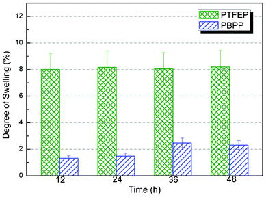 Comparison of swelling stability of PBPP with PTFEP at room temperature. Liquid uptake reaches equilibrium after 48 h of immersion in feed.