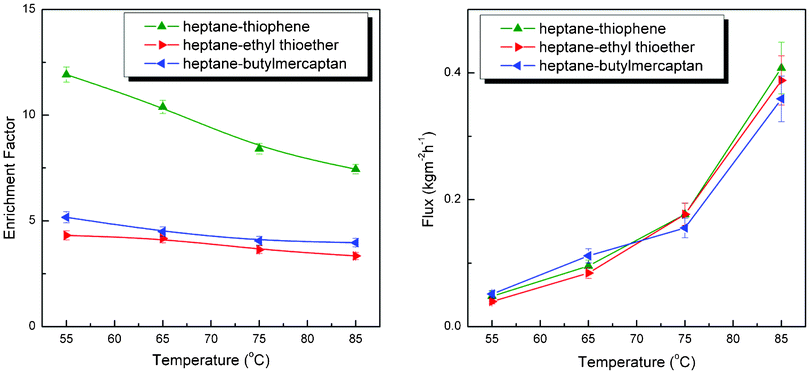 Feed mixture composition influences pervaporation performance of PBPP membrane. Three representatives sulfur containing compounds (thiophene, ethyl thioether and butylmercaptan) were investigated. The feed sulfur content is around 400 ppm.