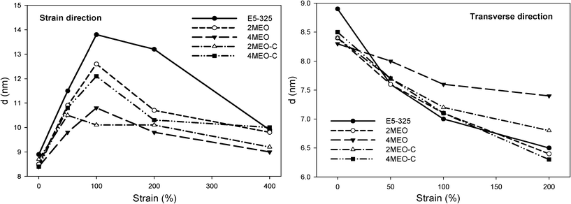 Estimated average hard domain spacing (d) of neat host TPU and nanocomposites determined from the ZP model in the strain and transverse direction.