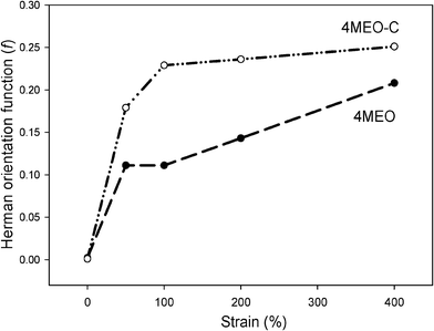 Herman orientation functions versus strains for 4MEO and 4MEO–C nanocomposites.