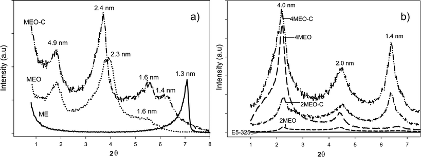 XRD pattern of the a) pristine ME and after ODTMA (O) and ODTMA/CC (O–C) modification and b) the E5-325 TPU containing 2 and 4 wt% MEO and MEO–C.