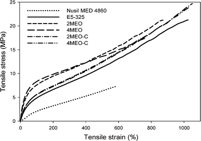 Effect of nanofiller types and loadings on the stress–strain curve of E5-325 TPU.